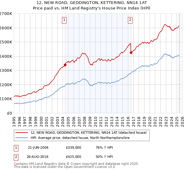 12, NEW ROAD, GEDDINGTON, KETTERING, NN14 1AT: Price paid vs HM Land Registry's House Price Index