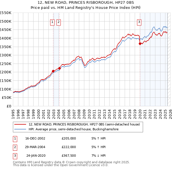 12, NEW ROAD, PRINCES RISBOROUGH, HP27 0BS: Price paid vs HM Land Registry's House Price Index