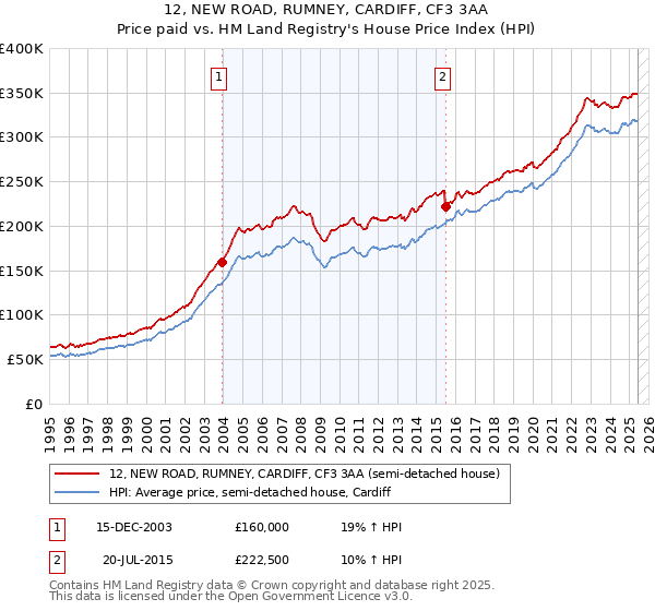 12, NEW ROAD, RUMNEY, CARDIFF, CF3 3AA: Price paid vs HM Land Registry's House Price Index