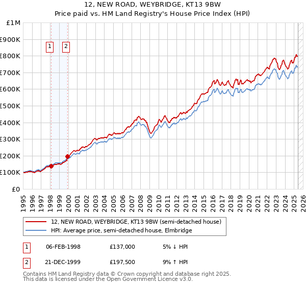 12, NEW ROAD, WEYBRIDGE, KT13 9BW: Price paid vs HM Land Registry's House Price Index