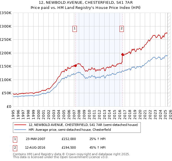12, NEWBOLD AVENUE, CHESTERFIELD, S41 7AR: Price paid vs HM Land Registry's House Price Index