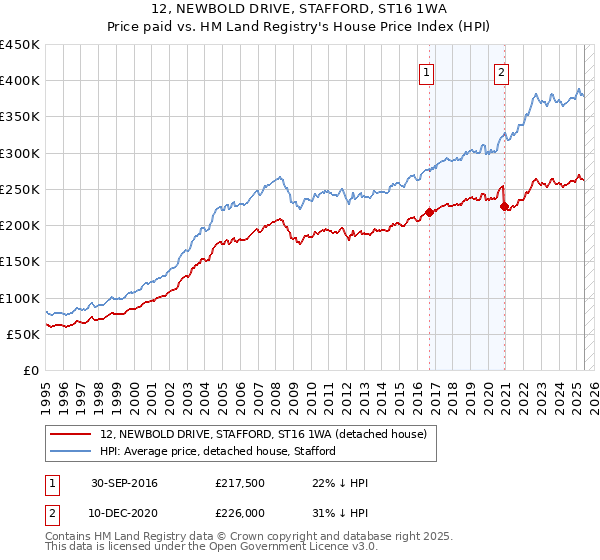 12, NEWBOLD DRIVE, STAFFORD, ST16 1WA: Price paid vs HM Land Registry's House Price Index