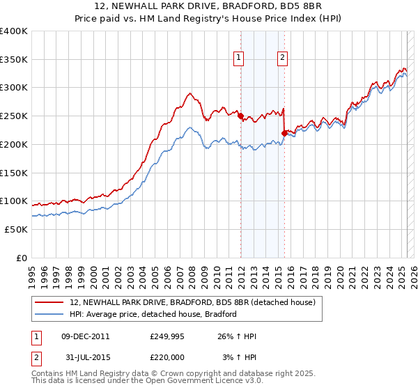 12, NEWHALL PARK DRIVE, BRADFORD, BD5 8BR: Price paid vs HM Land Registry's House Price Index