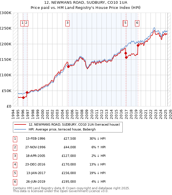 12, NEWMANS ROAD, SUDBURY, CO10 1UA: Price paid vs HM Land Registry's House Price Index