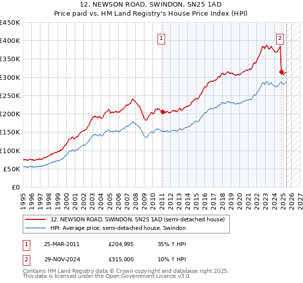 12, NEWSON ROAD, SWINDON, SN25 1AD: Price paid vs HM Land Registry's House Price Index