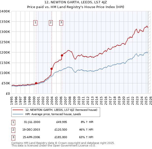 12, NEWTON GARTH, LEEDS, LS7 4JZ: Price paid vs HM Land Registry's House Price Index