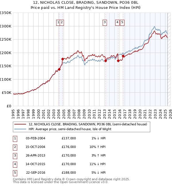 12, NICHOLAS CLOSE, BRADING, SANDOWN, PO36 0BL: Price paid vs HM Land Registry's House Price Index
