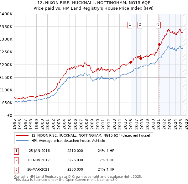 12, NIXON RISE, HUCKNALL, NOTTINGHAM, NG15 6QF: Price paid vs HM Land Registry's House Price Index