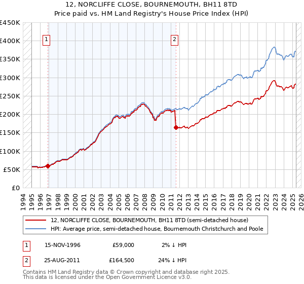 12, NORCLIFFE CLOSE, BOURNEMOUTH, BH11 8TD: Price paid vs HM Land Registry's House Price Index