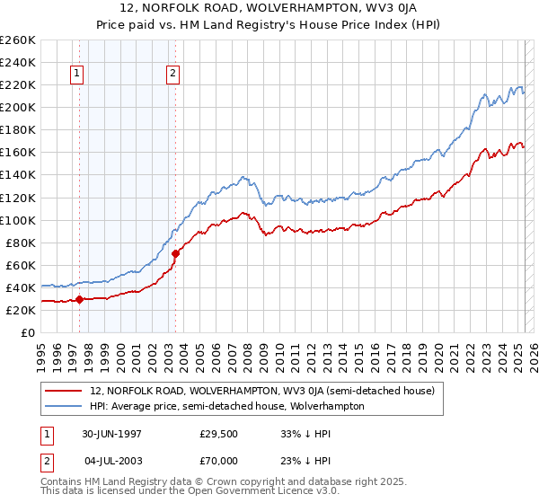 12, NORFOLK ROAD, WOLVERHAMPTON, WV3 0JA: Price paid vs HM Land Registry's House Price Index