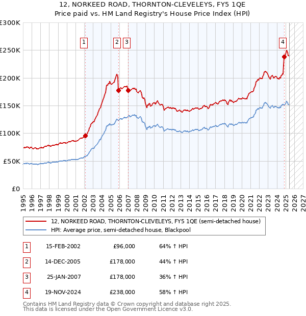 12, NORKEED ROAD, THORNTON-CLEVELEYS, FY5 1QE: Price paid vs HM Land Registry's House Price Index