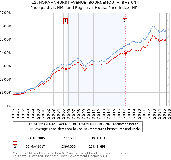 12, NORMANHURST AVENUE, BOURNEMOUTH, BH8 9NP: Price paid vs HM Land Registry's House Price Index