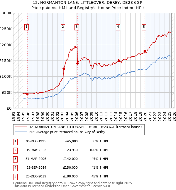12, NORMANTON LANE, LITTLEOVER, DERBY, DE23 6GP: Price paid vs HM Land Registry's House Price Index