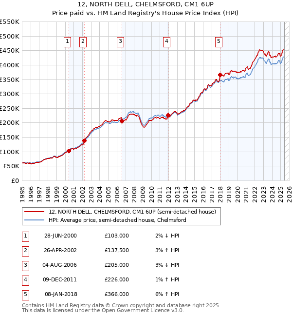 12, NORTH DELL, CHELMSFORD, CM1 6UP: Price paid vs HM Land Registry's House Price Index