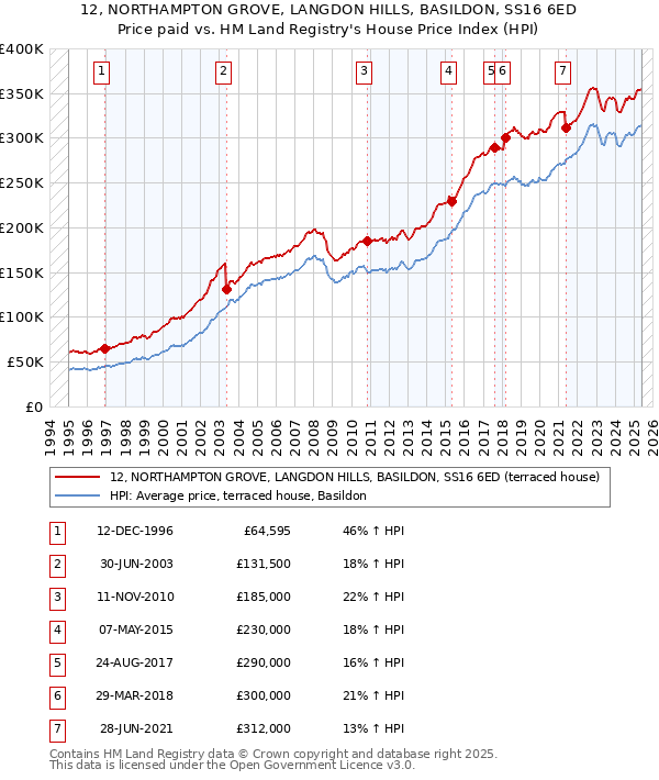 12, NORTHAMPTON GROVE, LANGDON HILLS, BASILDON, SS16 6ED: Price paid vs HM Land Registry's House Price Index