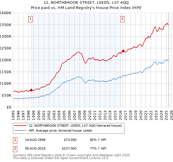 12, NORTHBROOK STREET, LEEDS, LS7 4QQ: Price paid vs HM Land Registry's House Price Index