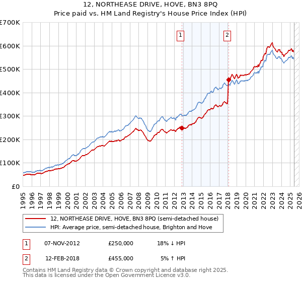 12, NORTHEASE DRIVE, HOVE, BN3 8PQ: Price paid vs HM Land Registry's House Price Index