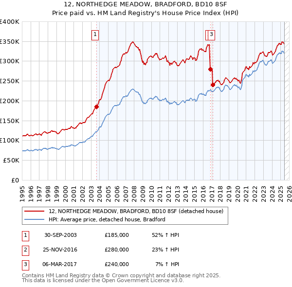 12, NORTHEDGE MEADOW, BRADFORD, BD10 8SF: Price paid vs HM Land Registry's House Price Index