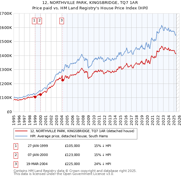 12, NORTHVILLE PARK, KINGSBRIDGE, TQ7 1AR: Price paid vs HM Land Registry's House Price Index