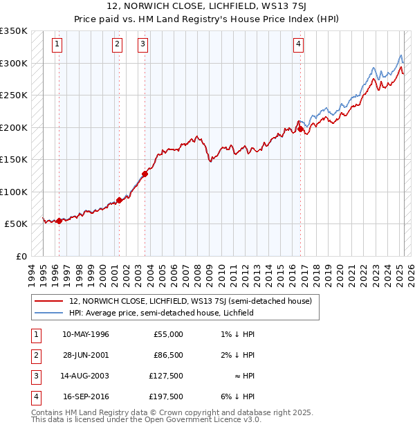 12, NORWICH CLOSE, LICHFIELD, WS13 7SJ: Price paid vs HM Land Registry's House Price Index
