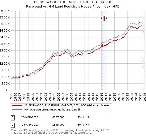 12, NORWOOD, THORNHILL, CARDIFF, CF14 9DE: Price paid vs HM Land Registry's House Price Index