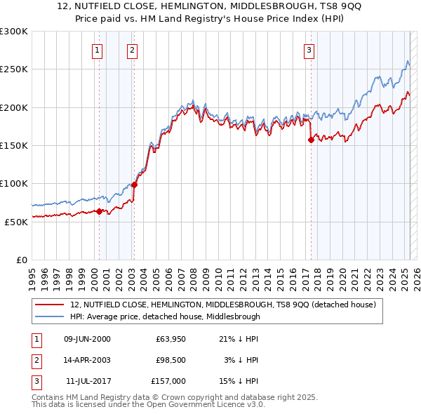 12, NUTFIELD CLOSE, HEMLINGTON, MIDDLESBROUGH, TS8 9QQ: Price paid vs HM Land Registry's House Price Index