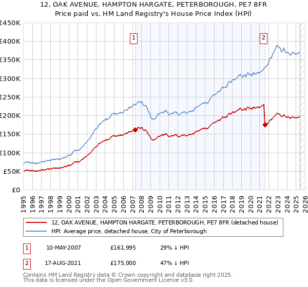 12, OAK AVENUE, HAMPTON HARGATE, PETERBOROUGH, PE7 8FR: Price paid vs HM Land Registry's House Price Index