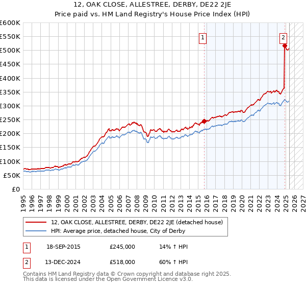 12, OAK CLOSE, ALLESTREE, DERBY, DE22 2JE: Price paid vs HM Land Registry's House Price Index
