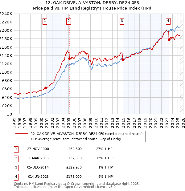 12, OAK DRIVE, ALVASTON, DERBY, DE24 0FS: Price paid vs HM Land Registry's House Price Index