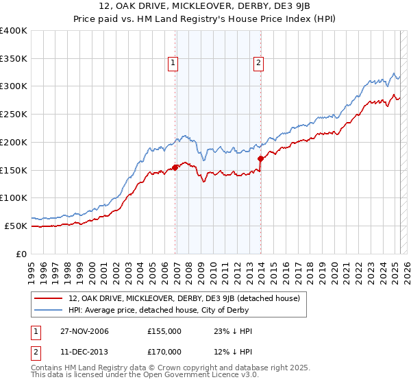 12, OAK DRIVE, MICKLEOVER, DERBY, DE3 9JB: Price paid vs HM Land Registry's House Price Index