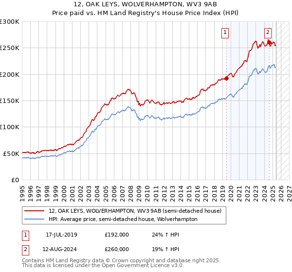 12, OAK LEYS, WOLVERHAMPTON, WV3 9AB: Price paid vs HM Land Registry's House Price Index