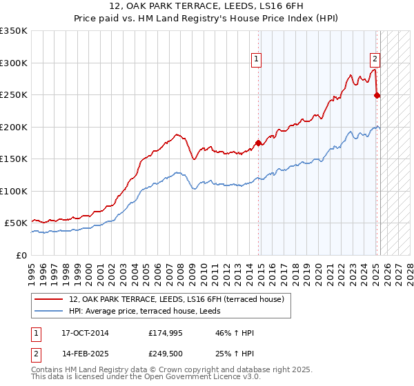 12, OAK PARK TERRACE, LEEDS, LS16 6FH: Price paid vs HM Land Registry's House Price Index