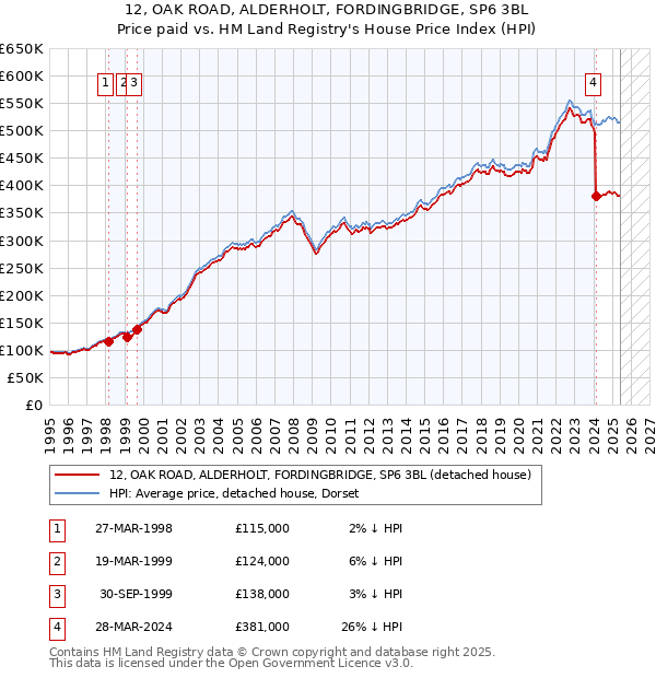12, OAK ROAD, ALDERHOLT, FORDINGBRIDGE, SP6 3BL: Price paid vs HM Land Registry's House Price Index