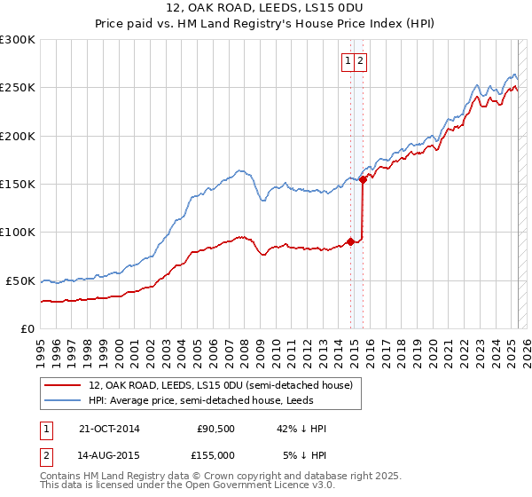 12, OAK ROAD, LEEDS, LS15 0DU: Price paid vs HM Land Registry's House Price Index