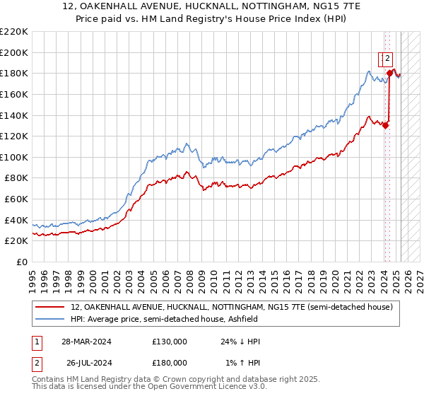 12, OAKENHALL AVENUE, HUCKNALL, NOTTINGHAM, NG15 7TE: Price paid vs HM Land Registry's House Price Index