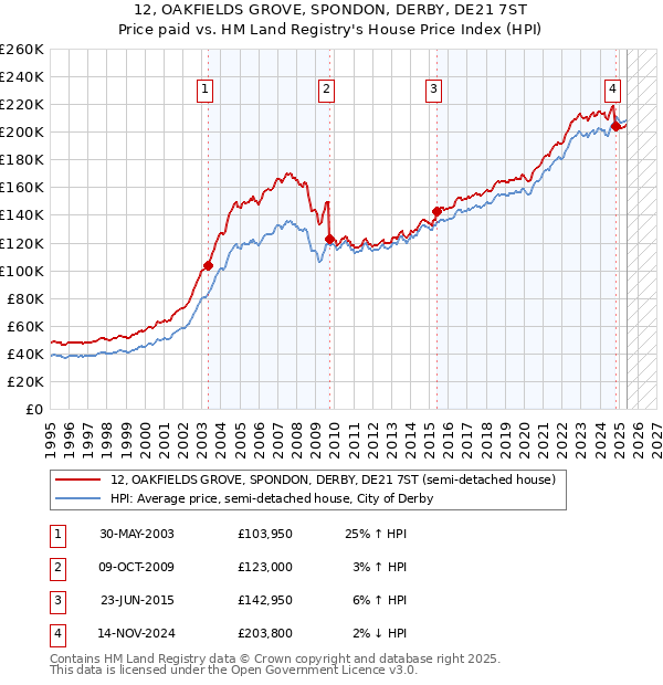 12, OAKFIELDS GROVE, SPONDON, DERBY, DE21 7ST: Price paid vs HM Land Registry's House Price Index