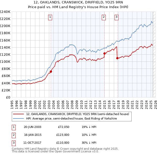 12, OAKLANDS, CRANSWICK, DRIFFIELD, YO25 9RN: Price paid vs HM Land Registry's House Price Index