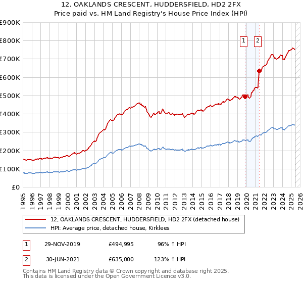 12, OAKLANDS CRESCENT, HUDDERSFIELD, HD2 2FX: Price paid vs HM Land Registry's House Price Index