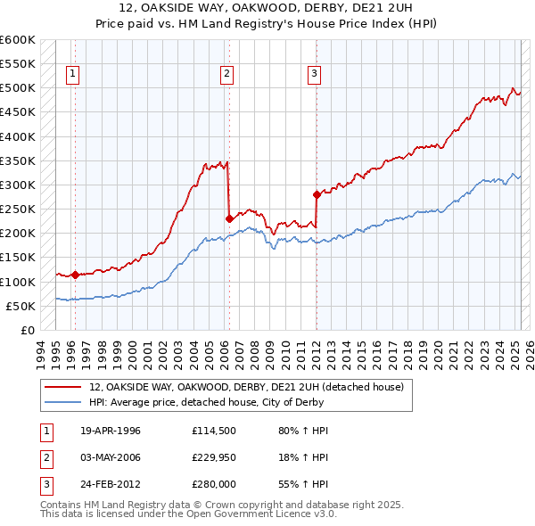 12, OAKSIDE WAY, OAKWOOD, DERBY, DE21 2UH: Price paid vs HM Land Registry's House Price Index
