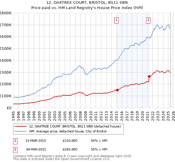 12, OAKTREE COURT, BRISTOL, BS11 0BN: Price paid vs HM Land Registry's House Price Index