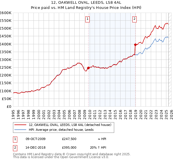 12, OAKWELL OVAL, LEEDS, LS8 4AL: Price paid vs HM Land Registry's House Price Index