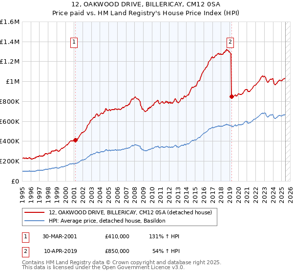 12, OAKWOOD DRIVE, BILLERICAY, CM12 0SA: Price paid vs HM Land Registry's House Price Index