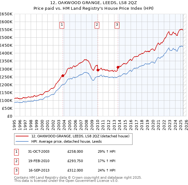 12, OAKWOOD GRANGE, LEEDS, LS8 2QZ: Price paid vs HM Land Registry's House Price Index