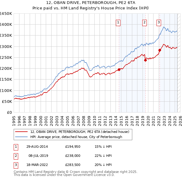 12, OBAN DRIVE, PETERBOROUGH, PE2 6TA: Price paid vs HM Land Registry's House Price Index