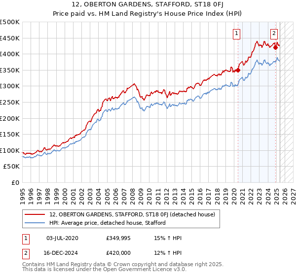 12, OBERTON GARDENS, STAFFORD, ST18 0FJ: Price paid vs HM Land Registry's House Price Index