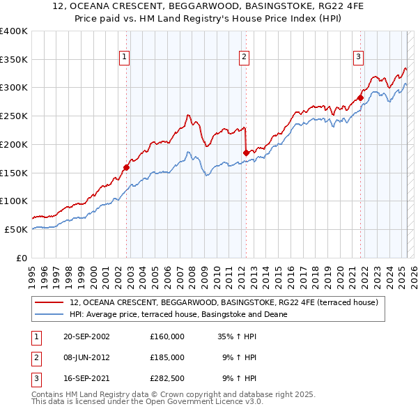 12, OCEANA CRESCENT, BEGGARWOOD, BASINGSTOKE, RG22 4FE: Price paid vs HM Land Registry's House Price Index