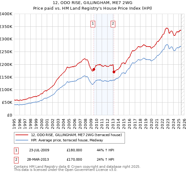 12, ODO RISE, GILLINGHAM, ME7 2WG: Price paid vs HM Land Registry's House Price Index