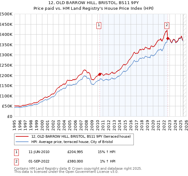 12, OLD BARROW HILL, BRISTOL, BS11 9PY: Price paid vs HM Land Registry's House Price Index