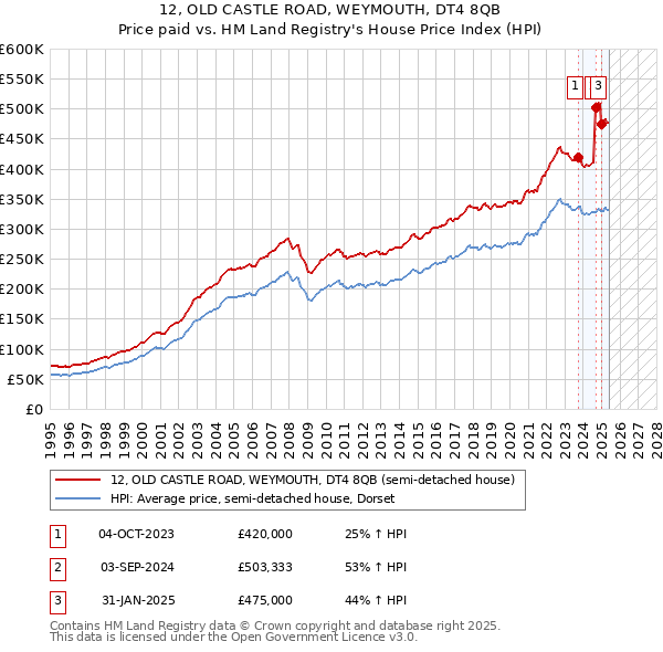 12, OLD CASTLE ROAD, WEYMOUTH, DT4 8QB: Price paid vs HM Land Registry's House Price Index