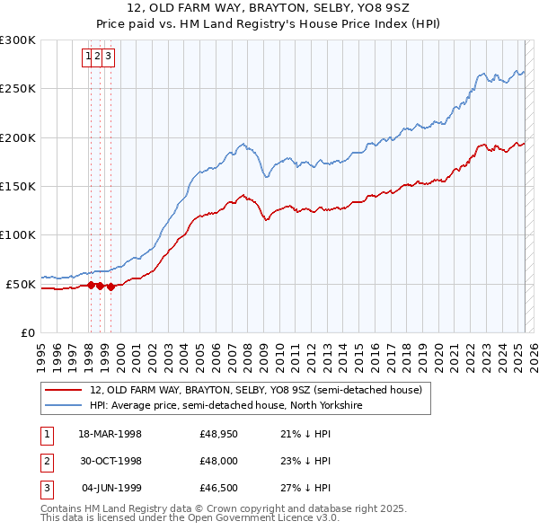 12, OLD FARM WAY, BRAYTON, SELBY, YO8 9SZ: Price paid vs HM Land Registry's House Price Index